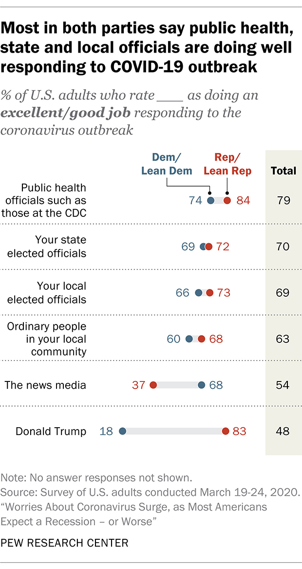 Most in both parties say public health, state and local officials are doing well responding to COVID-19 outbreak