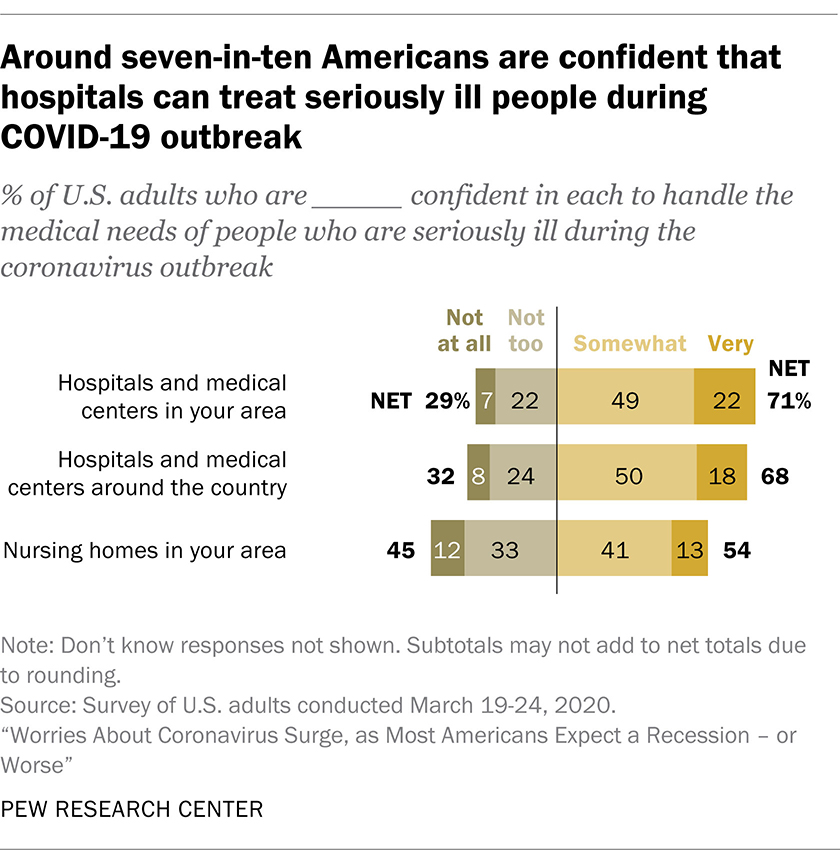Around seven-in-ten Americans are confident that hospitals can treat seriously ill people during COVID-19 outbreak