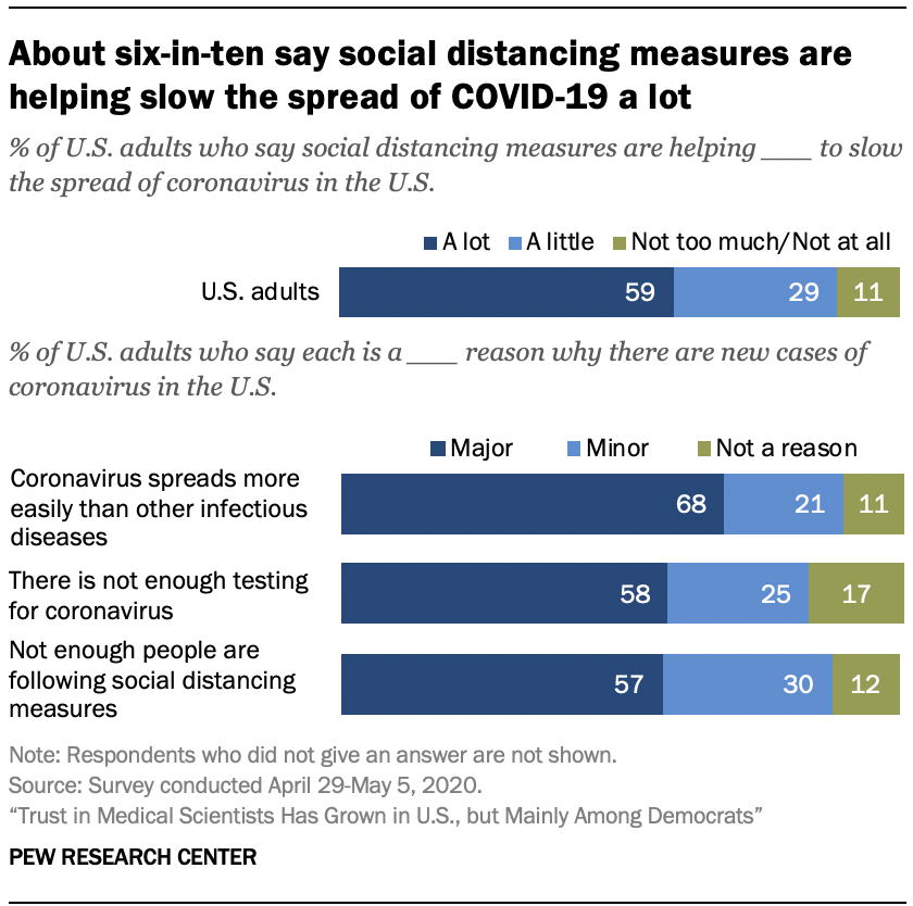 Chart shows about six-in-ten say social distancing measures are helping slow the spread of COVID-19 a lot