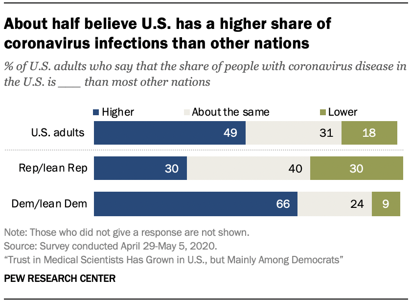 Chart shows about half believe U.S. has a higher share of coronavirus infections than other nations 