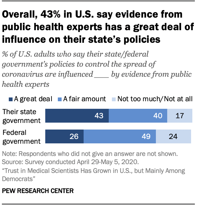 Chart shows overall, 43% in U.S. say evidence from public health experts has a great deal of influence on their state’s policies