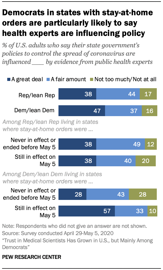 Chart shows Democrats in states with stay-at-home orders are particularly likely to say health experts are influencing policy