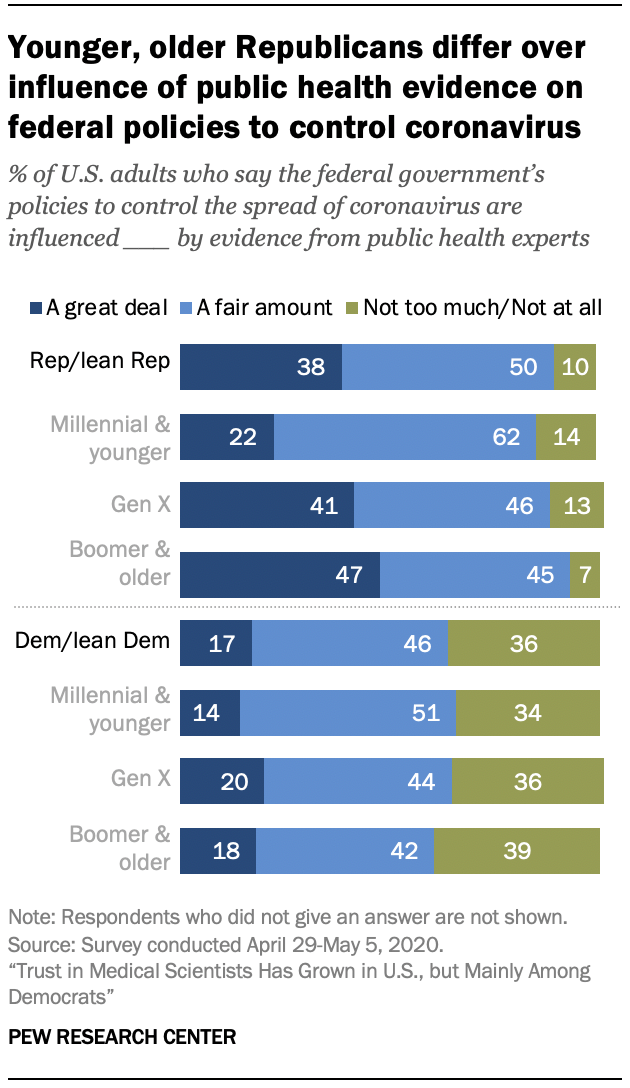 Chart shows younger, older Republicans differ over influence of public health evidence on federal policies to control coronavirus