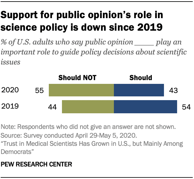 Chart shows support for public opinion’s role in science policy is down since 2019