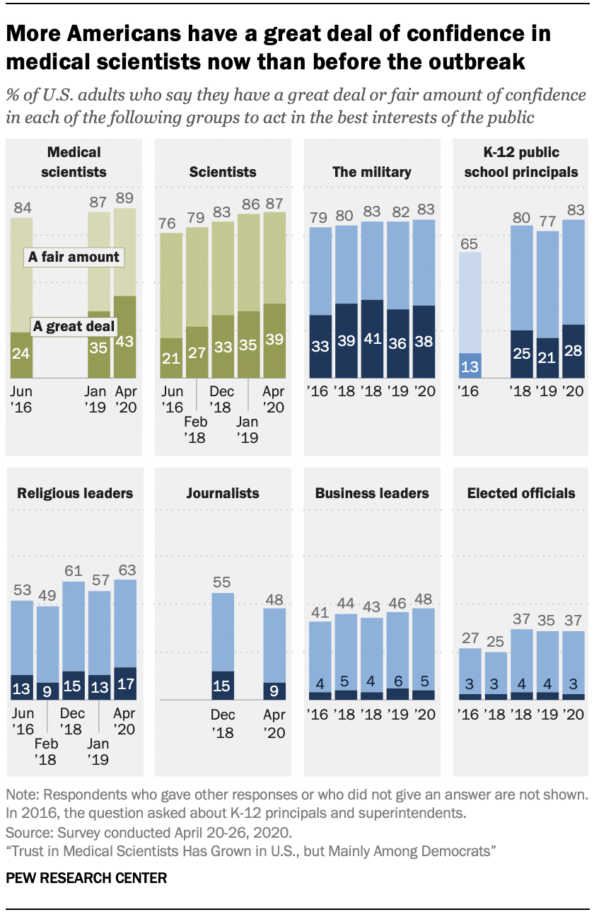 Chart shows more Americans have a great deal of confidence in medical scientists now than before the outbreak