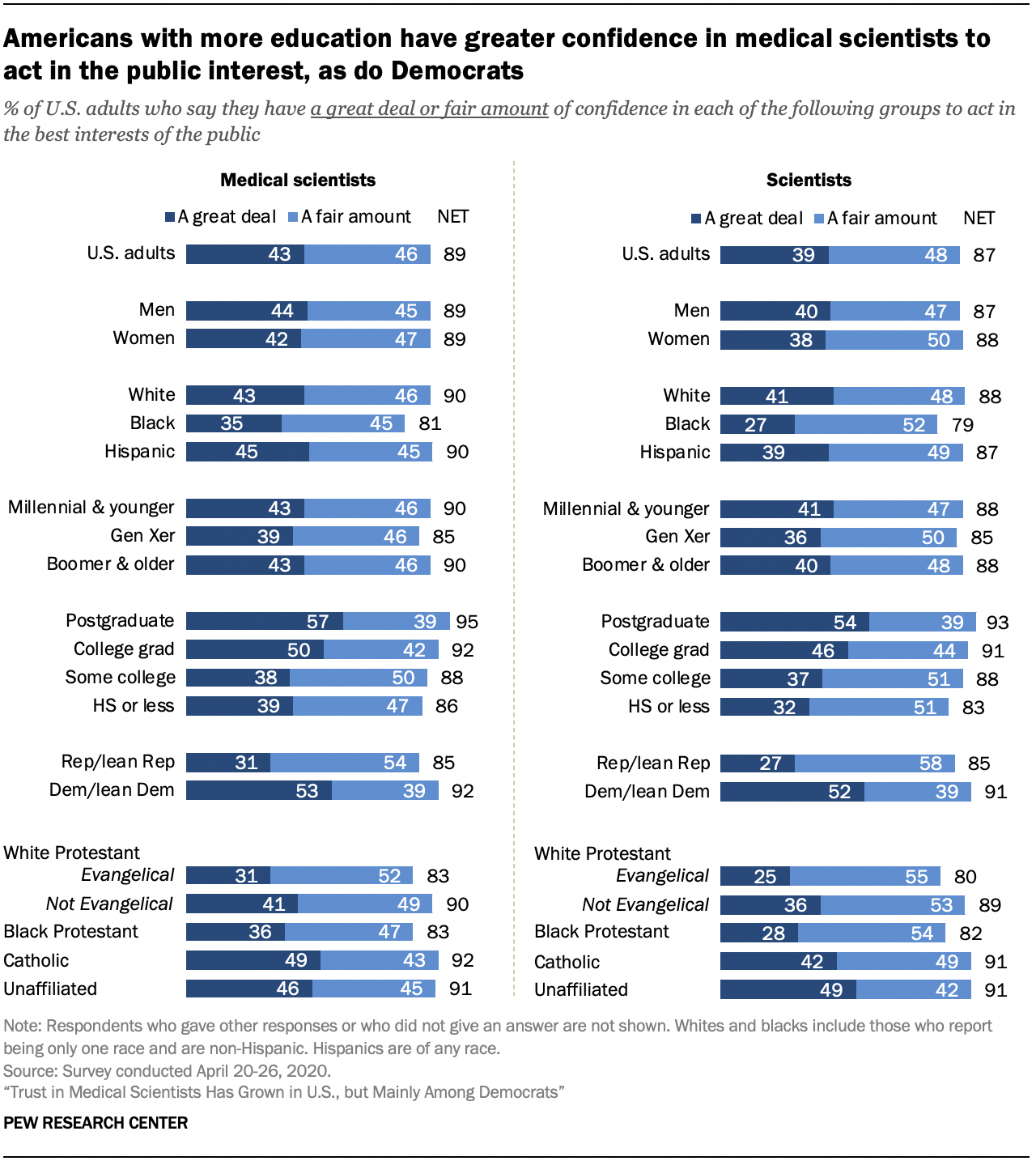 Chart shows Americans with more education have greater confidence in medical scientists to act in the public interest, as do Democrats