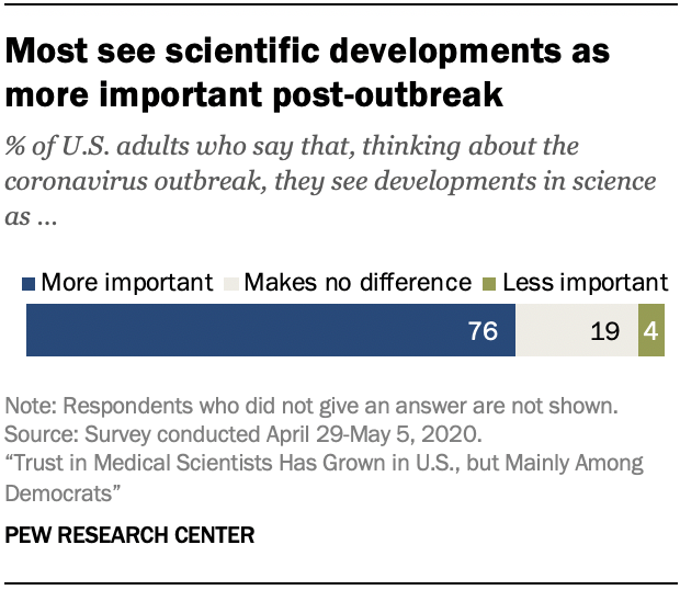 Chart shows most see scientific developments as more important post-outbreak