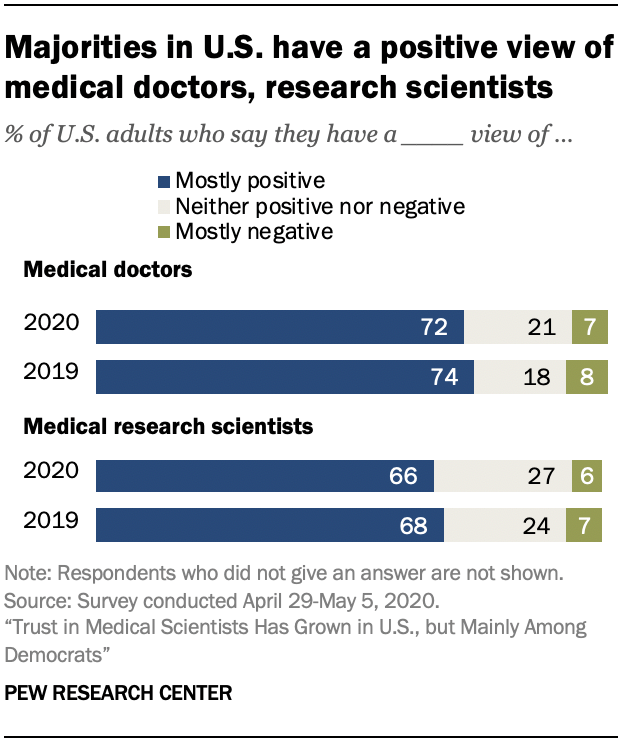 Chart shows majorities in U.S. have a positive view of medical doctors, research scientists