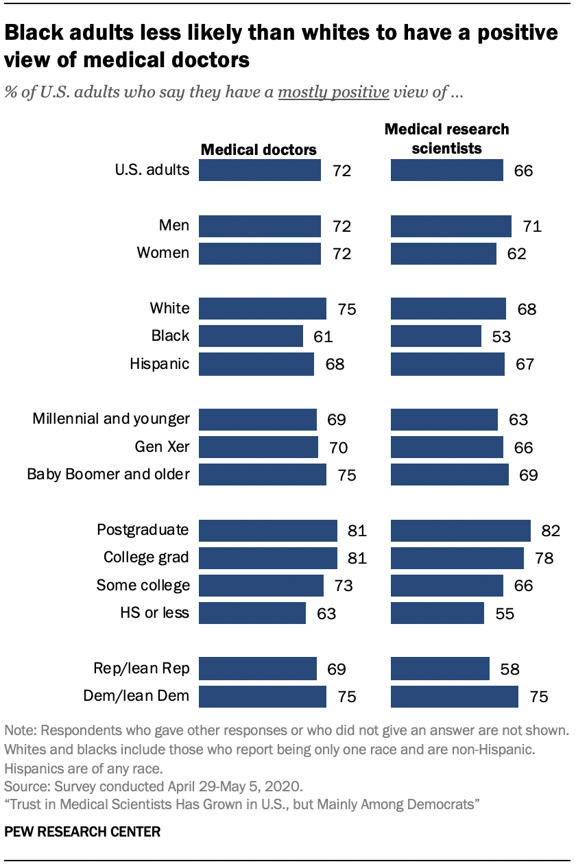 Chart shows black adults less likely than whites to have a positive view of medical doctors