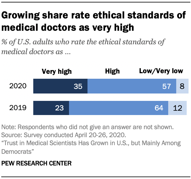 Chart shows growing share rate ethical standards of medical doctors as very high