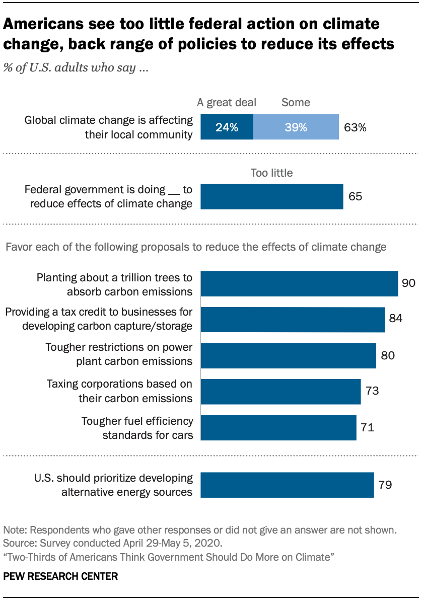 Two Thirds Of Americans Think Government Should Do More On Climate Pew Research Center