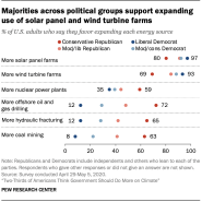 Two Thirds Of Americans Think Government Should Do More On Climate Two Thirds Of Americans Think Government Should Do More On Climate