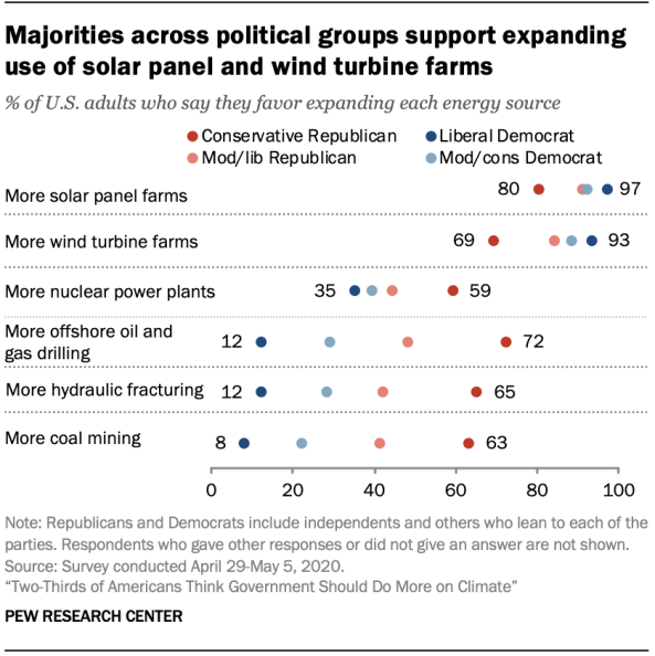  Support for expanding different energy sources