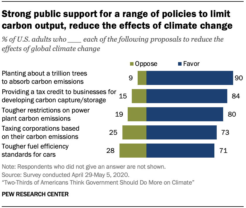 Chart shows strong public support for a range of policies to limit carbon output, reduce the effects of climate change