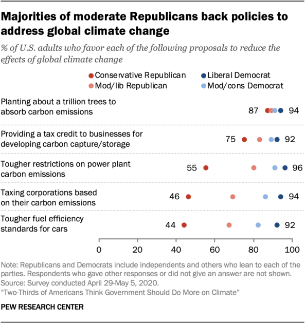 Support for climate policies