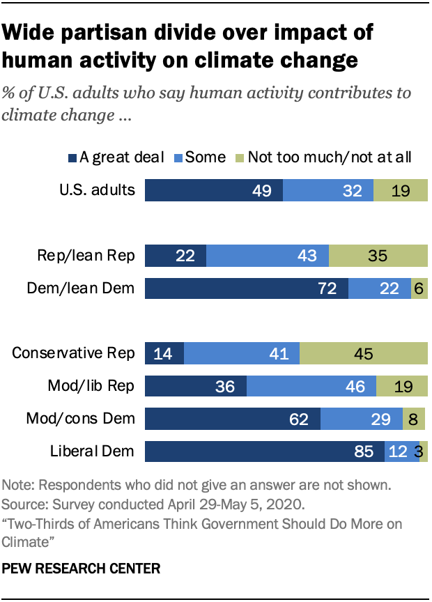 Chart shows wide partisan divide over impact of human activity on climate change