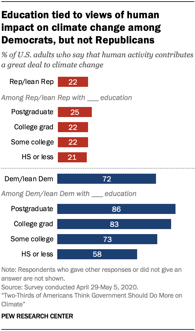 Chart shows education tied to views of human impact on climate change among Democrats, but not Republicans