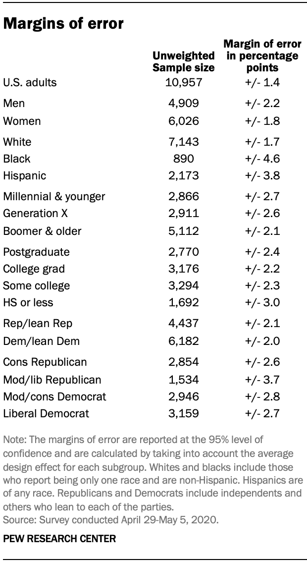 Chart shows margins of error