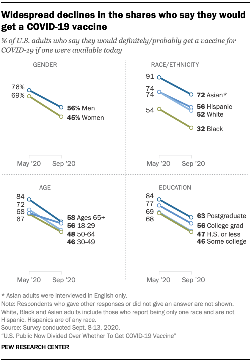 Widespread declines in the shares who say they would get a COVID-19 vaccine