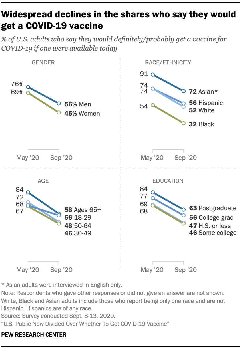 Widespread declines in the shares who say they would get a COVID-19 vaccine 