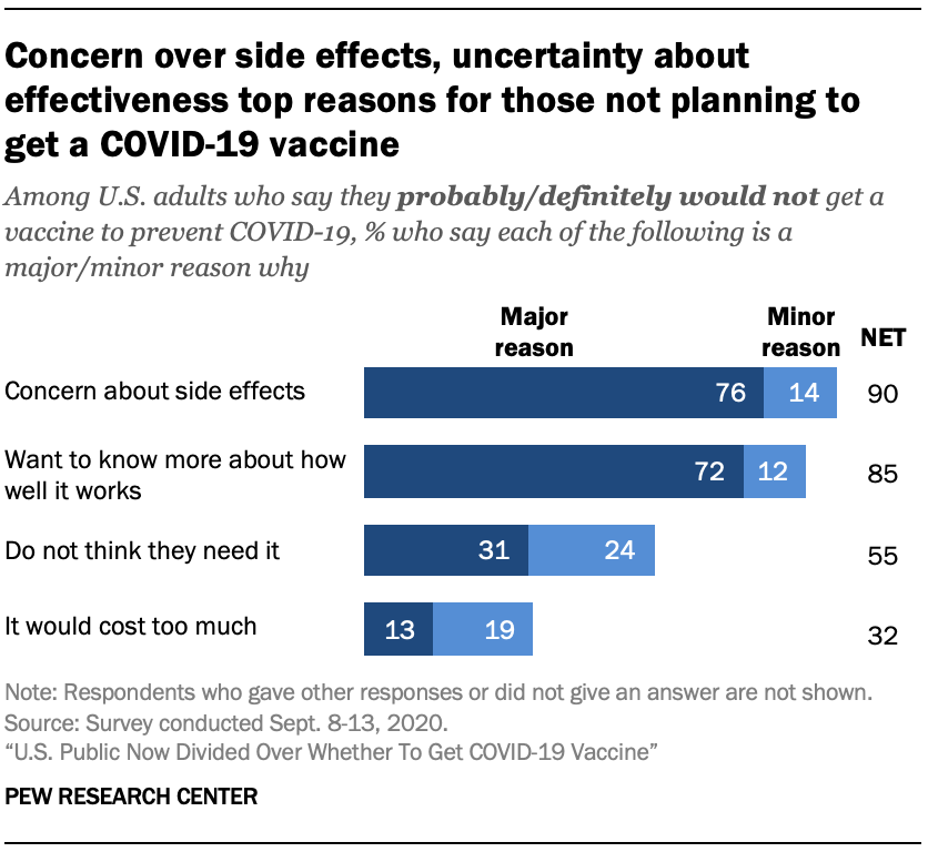 Concern over side effects, uncertainty about effectiveness top reasons for those not planning to get a COVID-19 vaccine