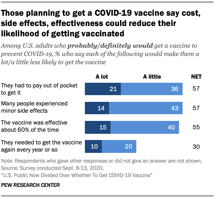 Those planning to get a COVID-19 vaccine say cost, side effects, effectiveness could reduce their likelihood of getting vaccinated