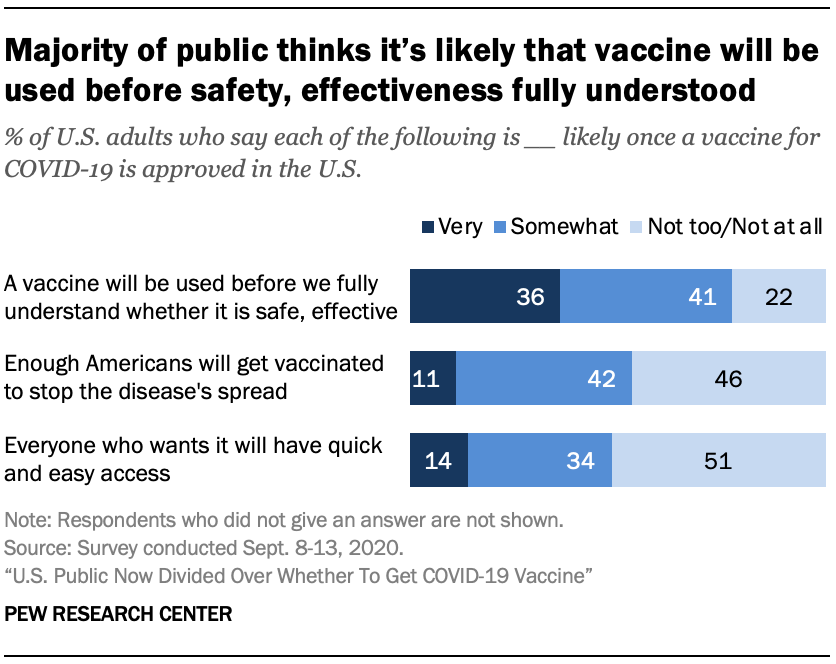 Majority of public thinks it’s likely that vaccine will be used before safety, effectiveness fully understood