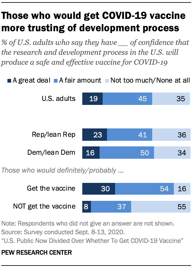 Those who would get COVID-19 vaccine more trusting of development process