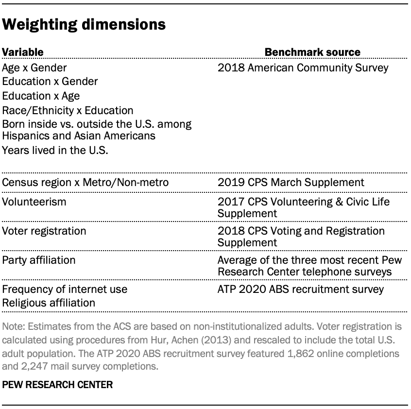 Weighting dimensions