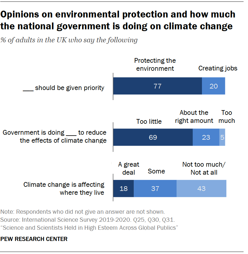 Chart shows opinions on environmental protection and how much the national government is doing on climate change