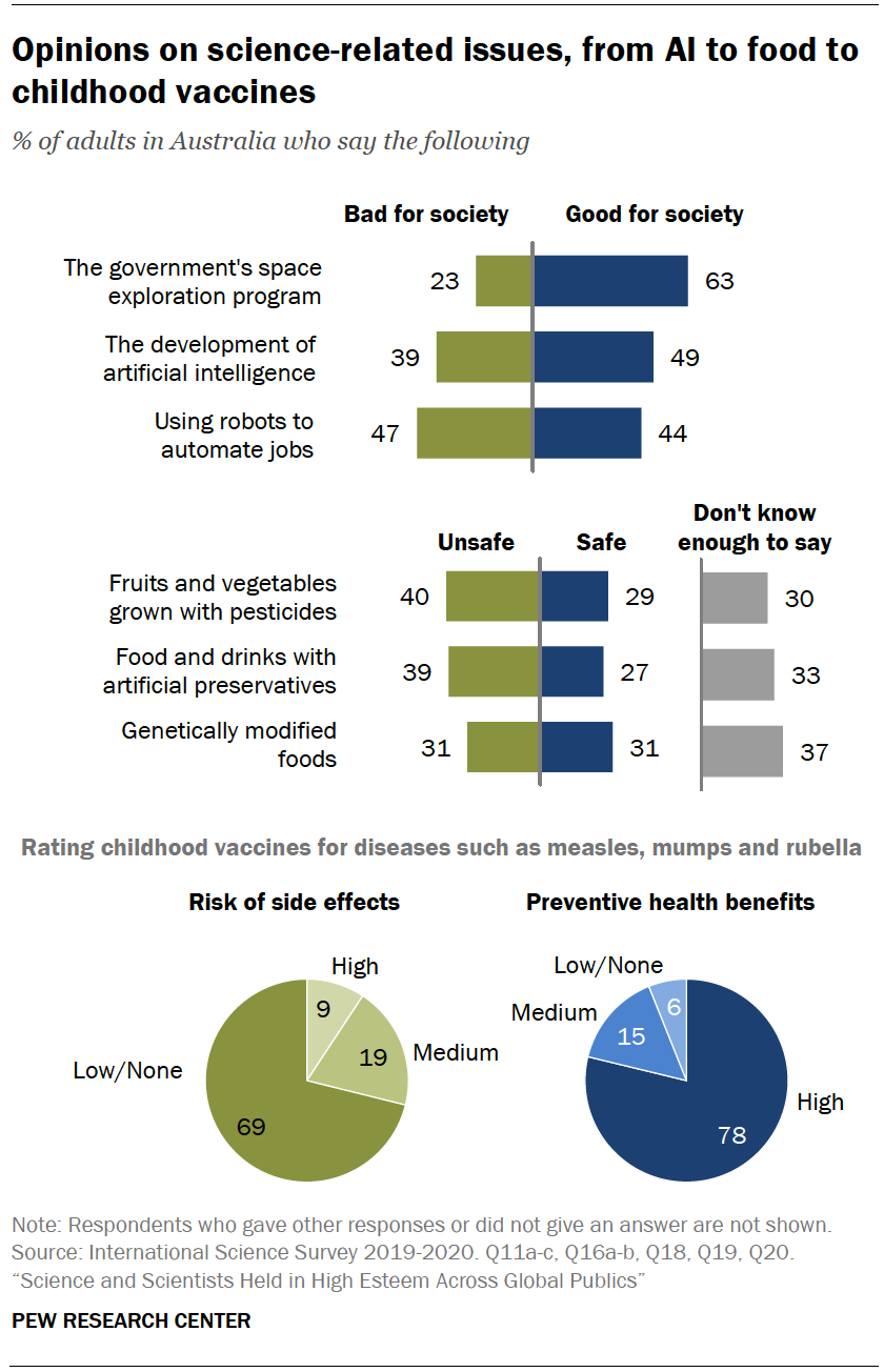 Chart shows opinions on science-related issues, from AI to food to childhood vaccines