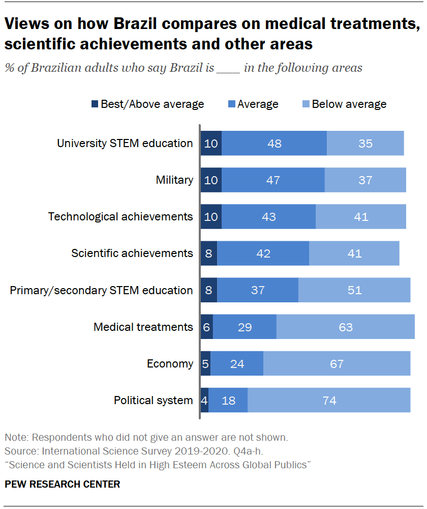 Chart shows views on how Brazil compares on medical treatments, scientific achievements and other areas