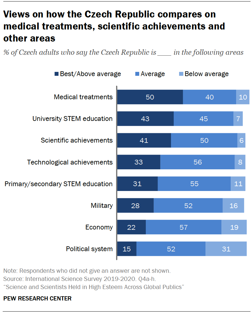 Chart shows views on how the Czech Republic compares on medical treatments, scientific achievements and other areas