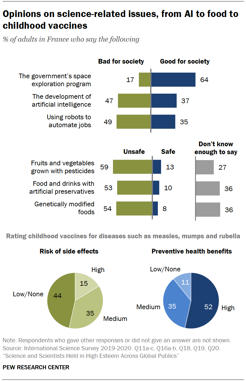 Chart shows opinions on science-related issues, from AI to food to childhood vaccines