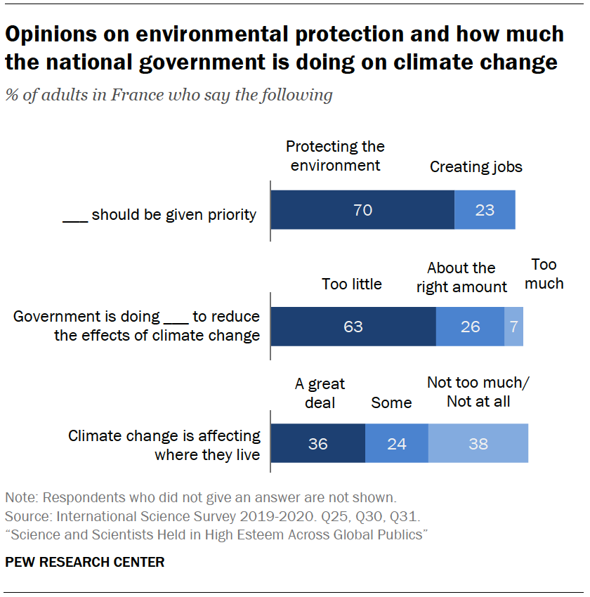 Chart shows opinions on environmental protection and how much the national government is doing on climate change