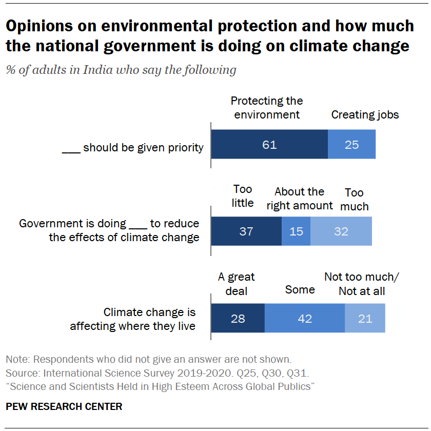 Chart shows opinions on environmental protection and how much the national government is doing on climate change