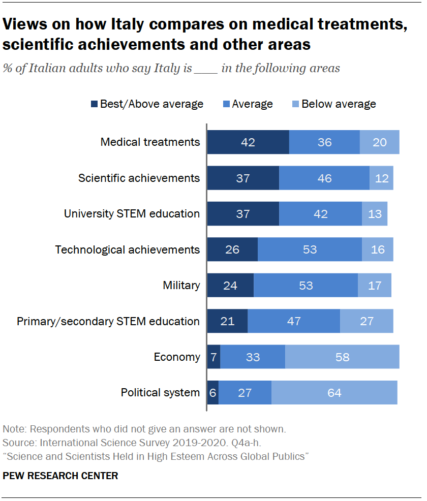 Chart shows views on how Italy compares on medical treatments, scientific achievements and other areas