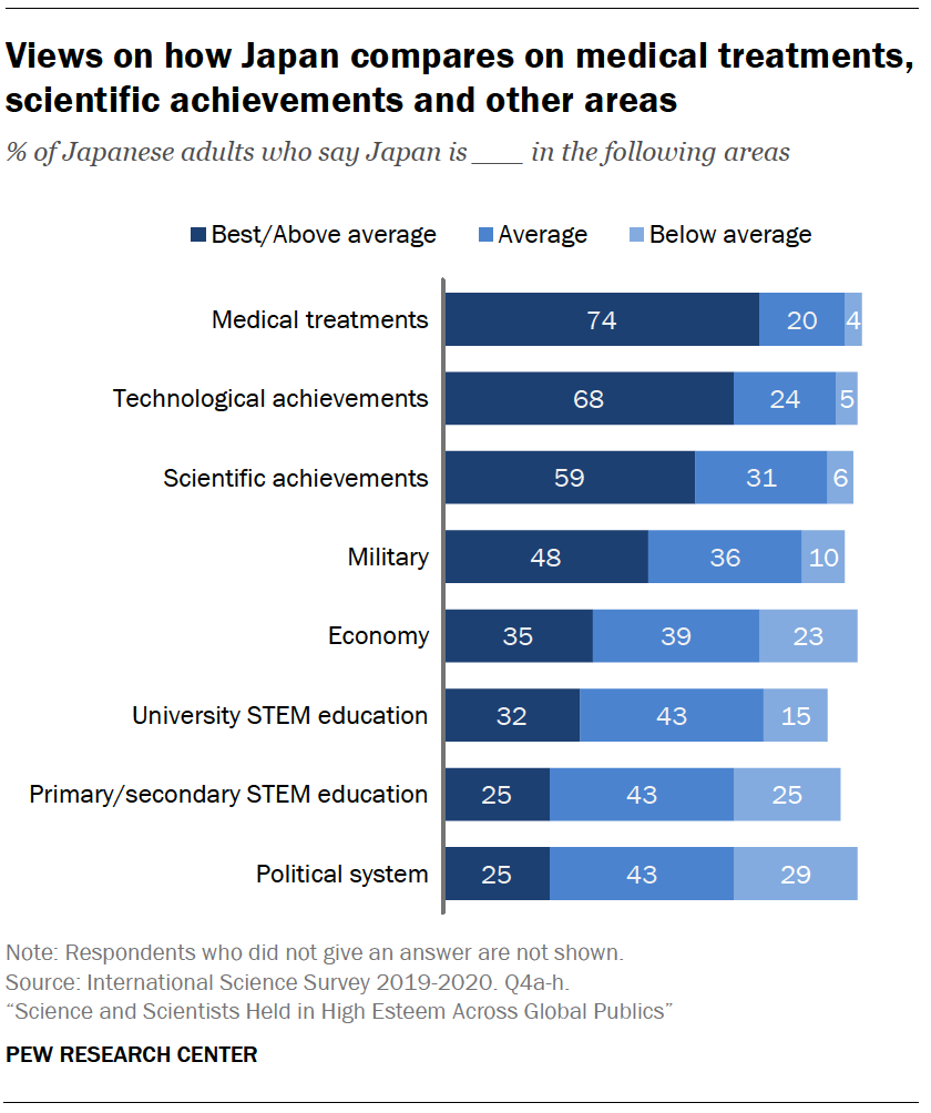 Chart shows views on how Japan compares on medical treatments, scientific achievements and other areas