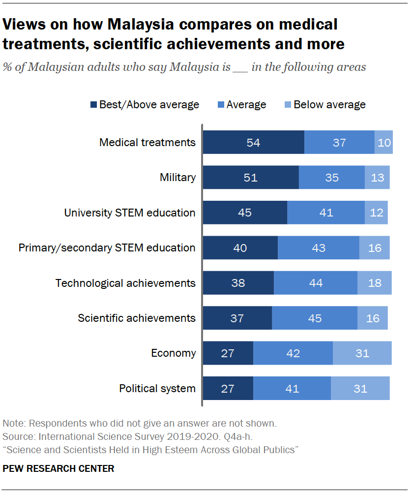 Chart shows views on how Malaysia compares on medical treatments, scientific achievements and more