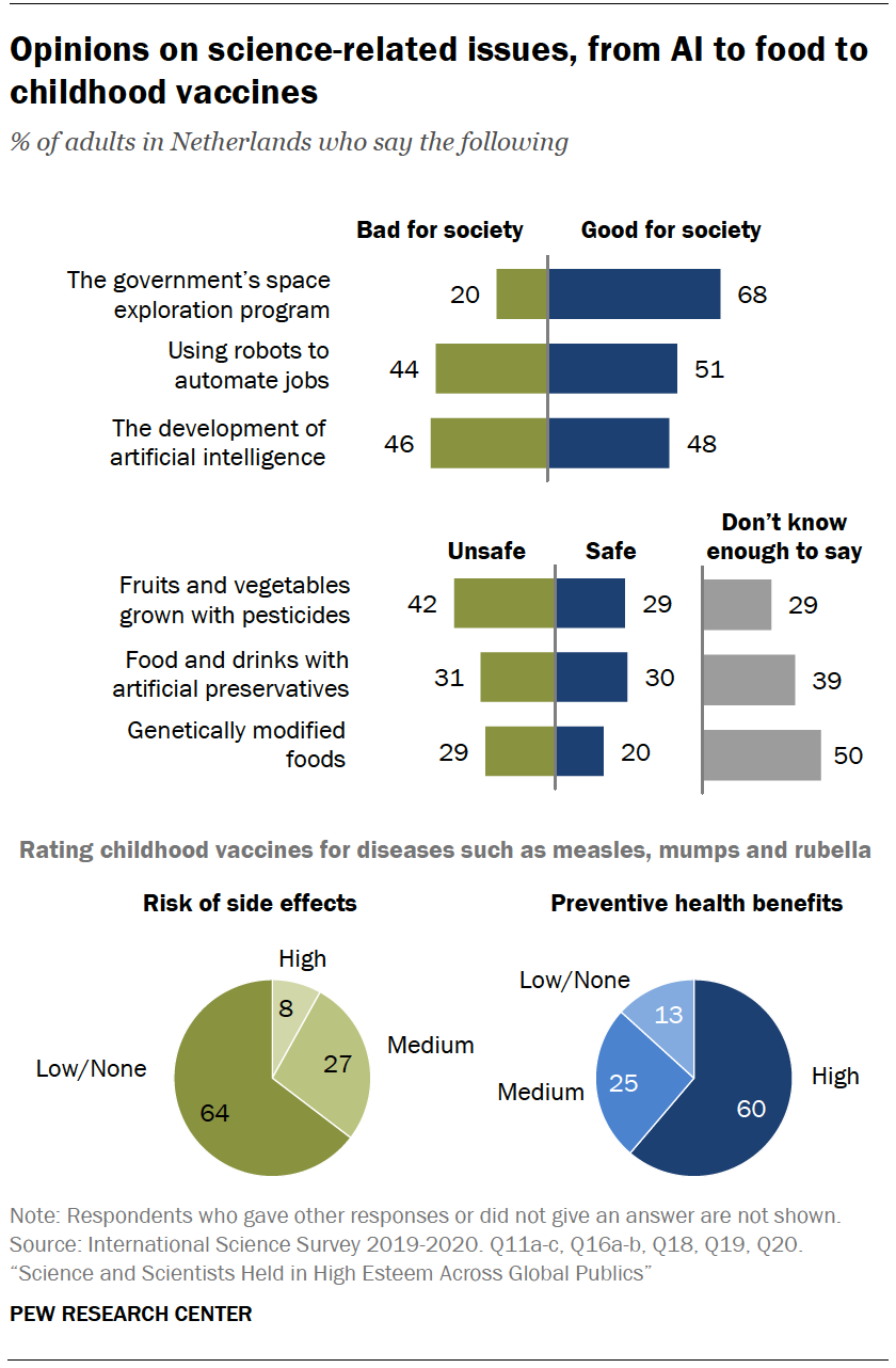 Chart shows opinions on science-related issues, from AI to food to childhood vaccines