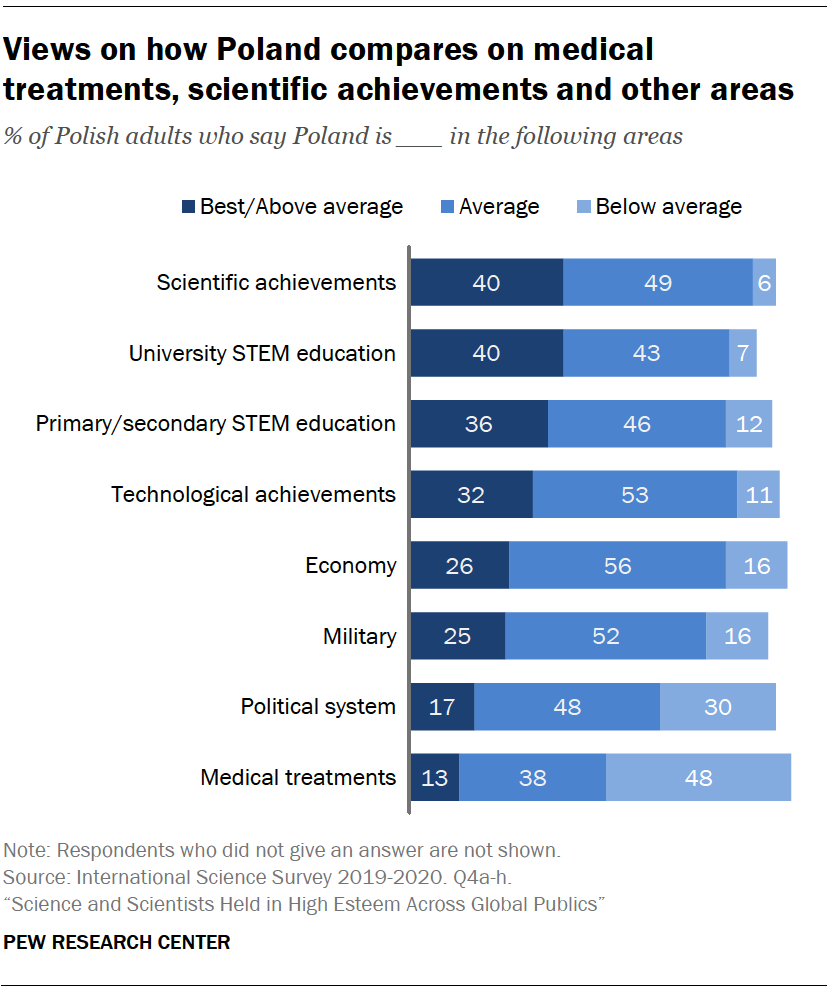 Chart shows views on how Poland compares on medical treatments, scientific achievements and other areas