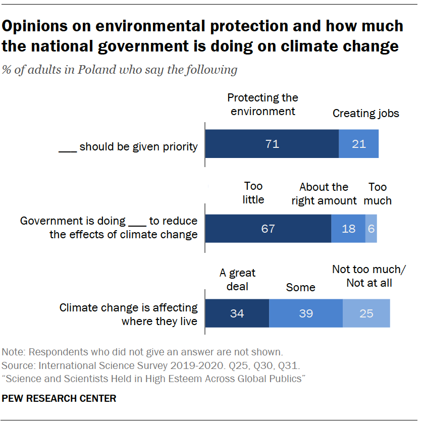 Chart shows opinions on environmental protection and how much the national government is doing on climate change