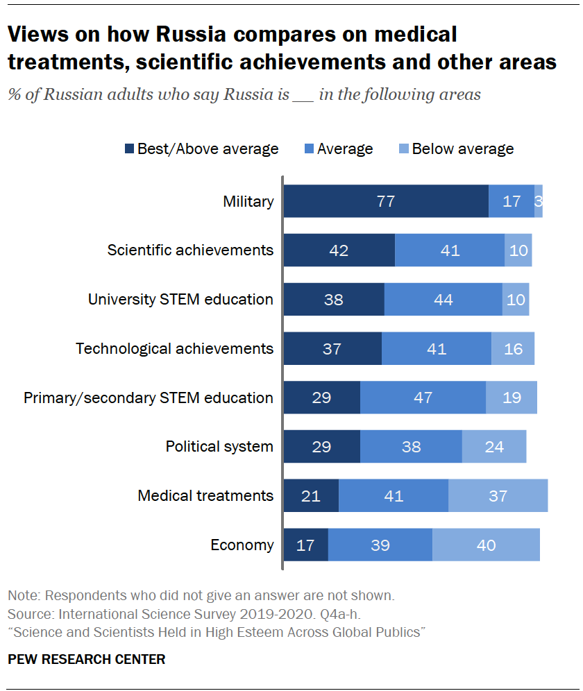 Chart shows views on how Russia compares on medical treatments, scientific achievements and other areas