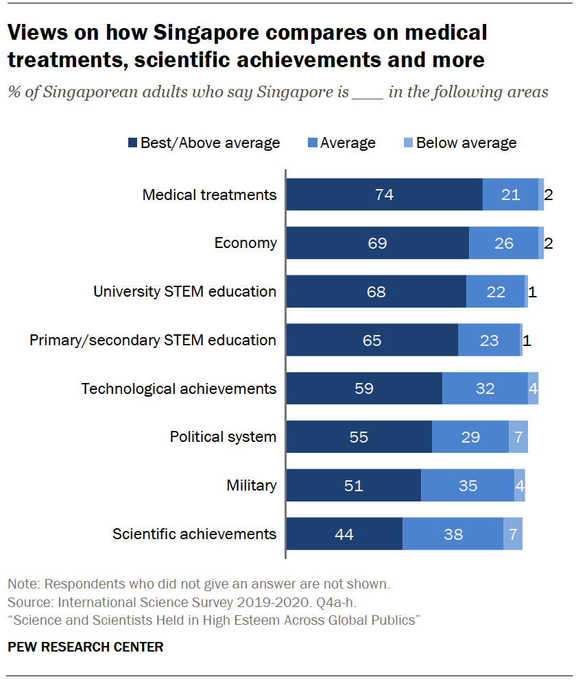 Chart shows views on how Singapore compares on medical treatments, scientific achievements and more