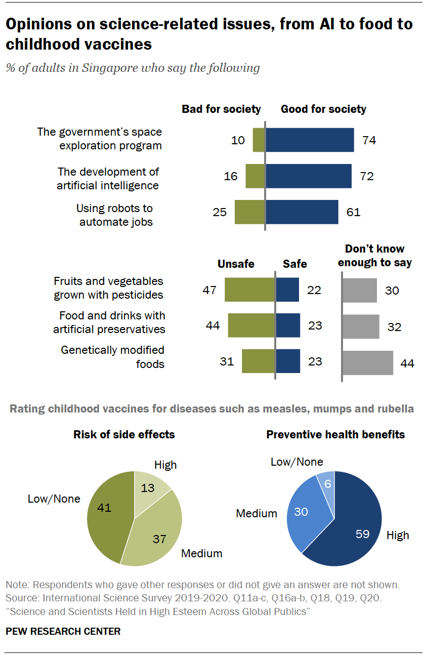 Chart shows opinions on science-related issues, from AI to food to childhood vaccines