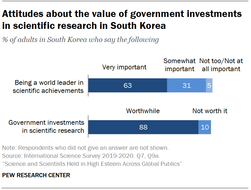 Public Views About Science in South Korea Pew Research Center