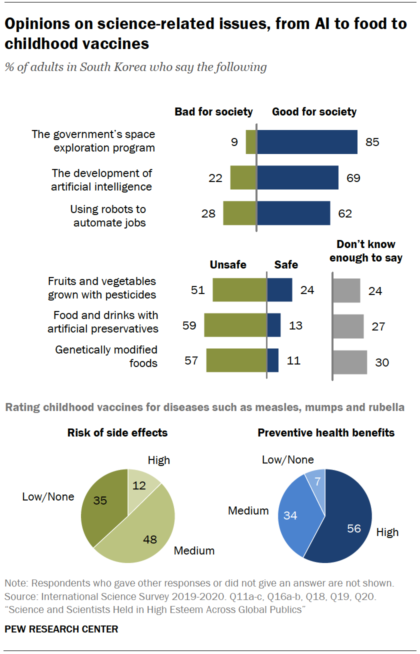 Chart shows opinions on science-related issues, from AI to food to childhood vaccines