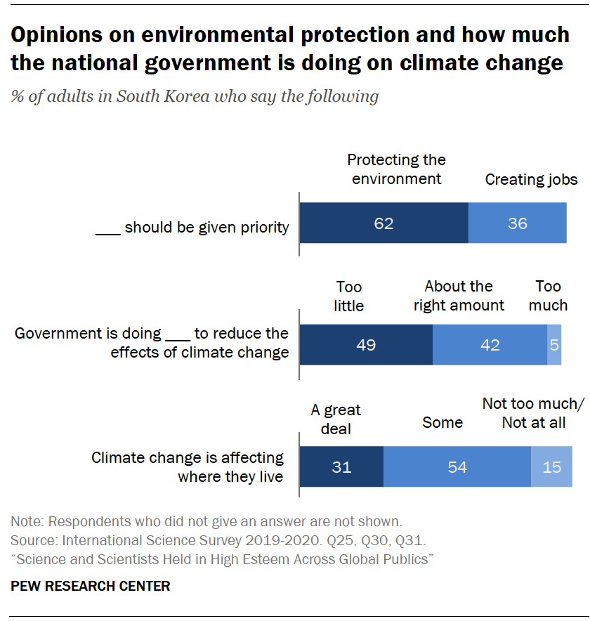 Chart shows opinions on environmental protection and how much the national government is doing on climate change