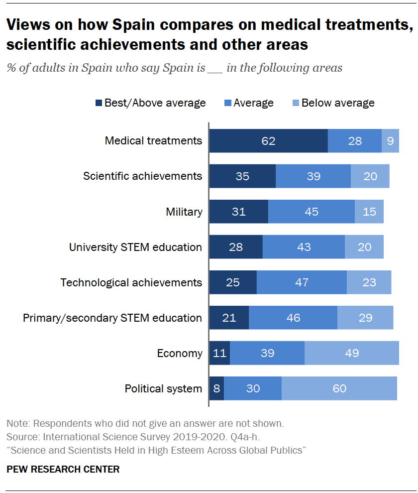 Chart shows views on how Spain compares on medical treatments, scientific achievements and other areas