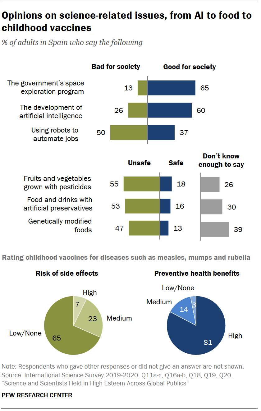 Chart shows opinions on science-related issues, from AI to food to childhood vaccines